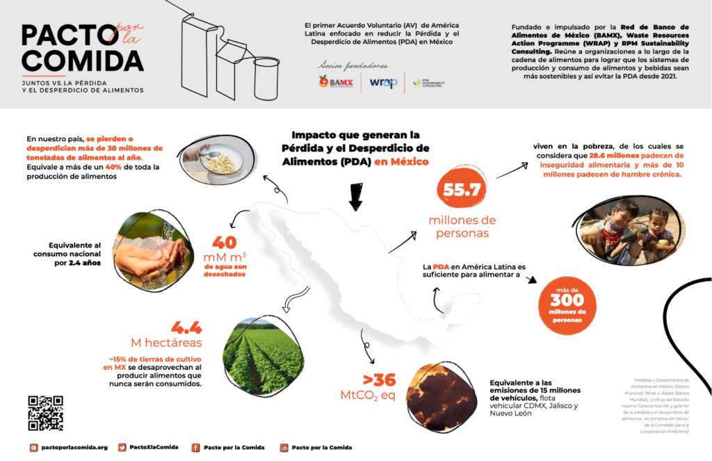 Infografía: Impacto que genera la Pérdida y el Desperdicio de Alimentos (PDA) en México
